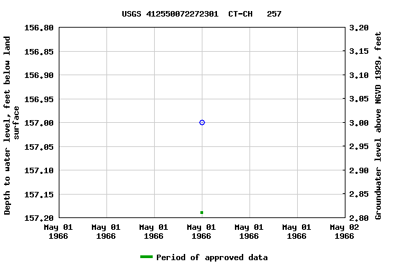 Graph of groundwater level data at USGS 412550072272301  CT-CH   257