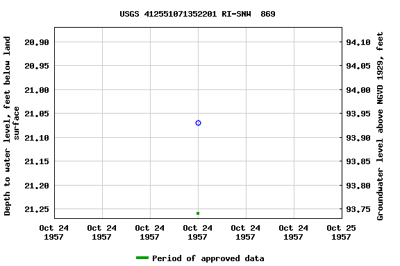 Graph of groundwater level data at USGS 412551071352201 RI-SNW  869