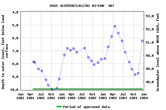 Graph of groundwater level data at USGS 412552071411701 RI-CHW  487