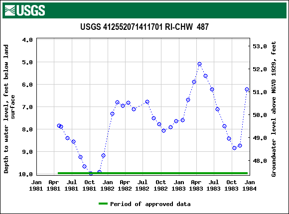 Graph of groundwater level data at USGS 412552071411701 RI-CHW  487