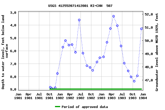 Graph of groundwater level data at USGS 412552071412801 RI-CHW  507