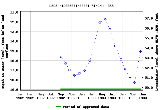 Graph of groundwater level data at USGS 412556071405001 RI-CHW  568