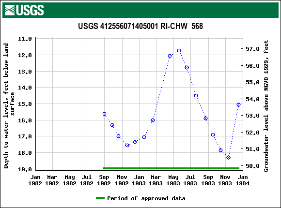 Graph of groundwater level data at USGS 412556071405001 RI-CHW  568