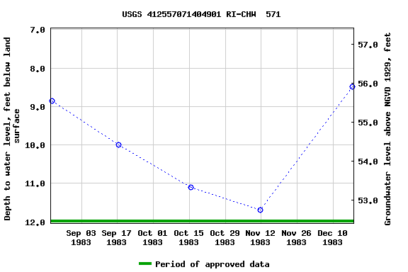 Graph of groundwater level data at USGS 412557071404901 RI-CHW  571