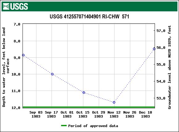 Graph of groundwater level data at USGS 412557071404901 RI-CHW  571