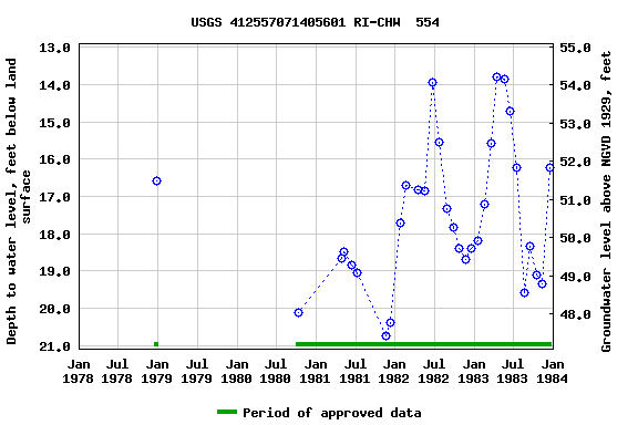 Graph of groundwater level data at USGS 412557071405601 RI-CHW  554