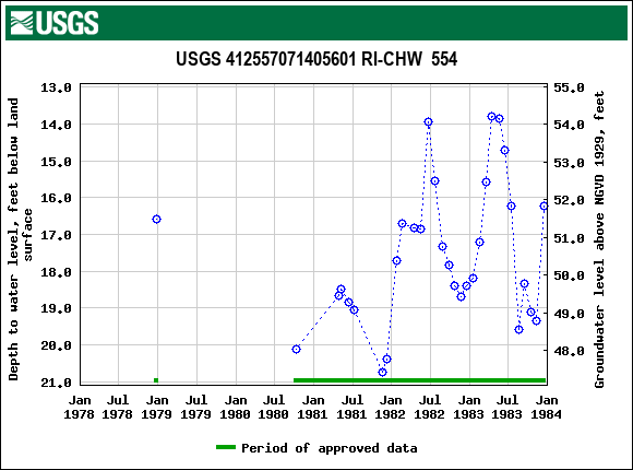 Graph of groundwater level data at USGS 412557071405601 RI-CHW  554