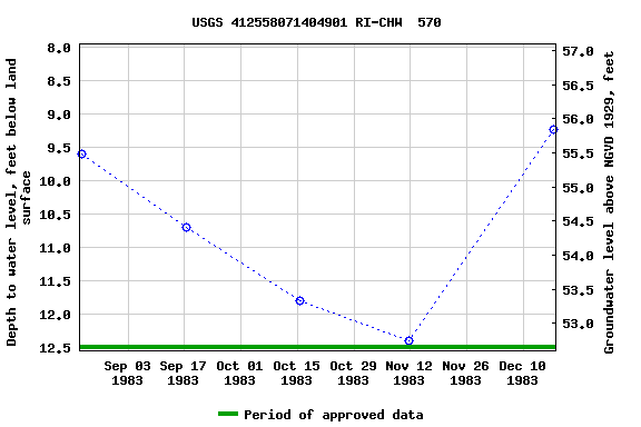 Graph of groundwater level data at USGS 412558071404901 RI-CHW  570