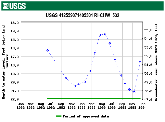 Graph of groundwater level data at USGS 412559071405301 RI-CHW  532