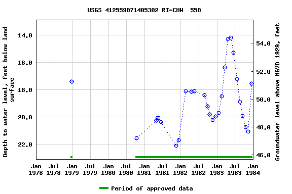 Graph of groundwater level data at USGS 412559071405302 RI-CHW  550