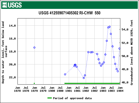 Graph of groundwater level data at USGS 412559071405302 RI-CHW  550