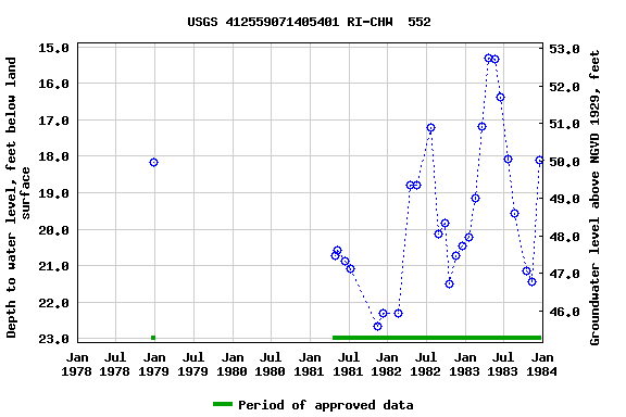 Graph of groundwater level data at USGS 412559071405401 RI-CHW  552