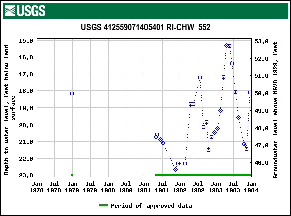 Graph of groundwater level data at USGS 412559071405401 RI-CHW  552