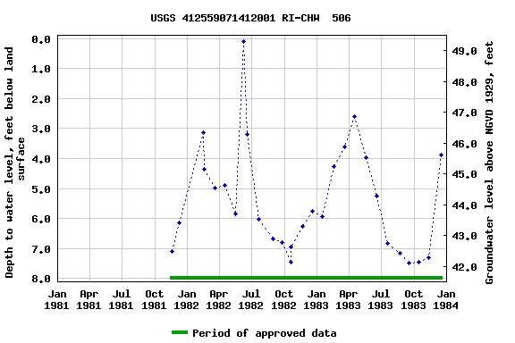 Graph of groundwater level data at USGS 412559071412001 RI-CHW  506