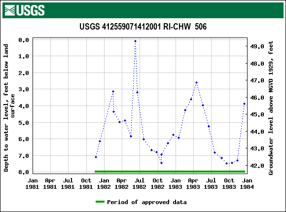 Graph of groundwater level data at USGS 412559071412001 RI-CHW  506