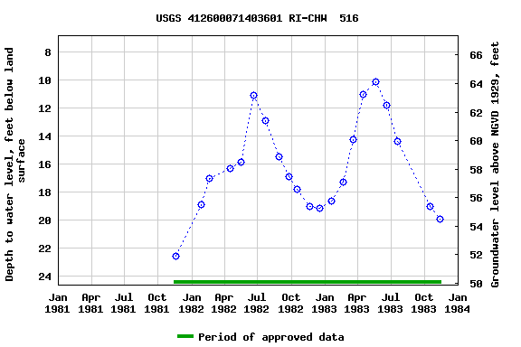 Graph of groundwater level data at USGS 412600071403601 RI-CHW  516