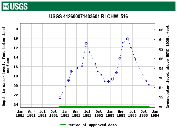 Graph of groundwater level data at USGS 412600071403601 RI-CHW  516