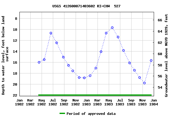 Graph of groundwater level data at USGS 412600071403602 RI-CHW  527