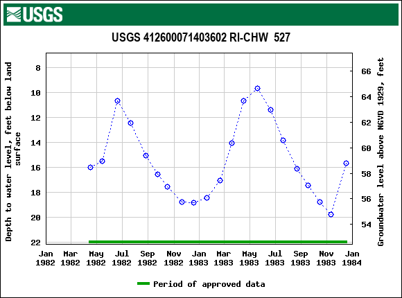 Graph of groundwater level data at USGS 412600071403602 RI-CHW  527