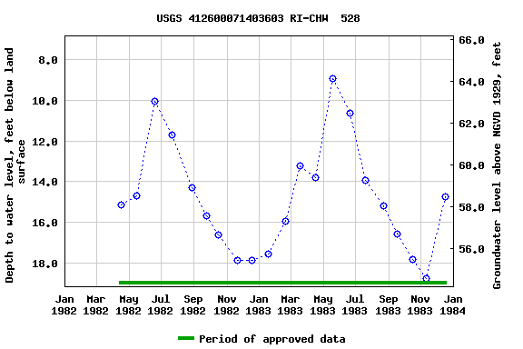 Graph of groundwater level data at USGS 412600071403603 RI-CHW  528