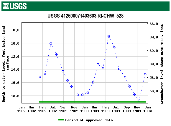 Graph of groundwater level data at USGS 412600071403603 RI-CHW  528