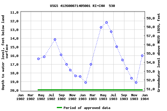 Graph of groundwater level data at USGS 412600071405001 RI-CHW  530