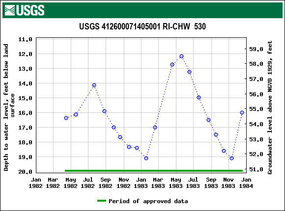 Graph of groundwater level data at USGS 412600071405001 RI-CHW  530