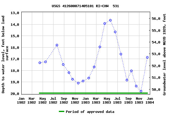 Graph of groundwater level data at USGS 412600071405101 RI-CHW  531