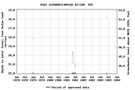 Graph of groundwater level data at USGS 412600071405102 RI-CHW  555