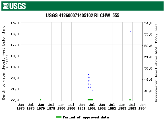 Graph of groundwater level data at USGS 412600071405102 RI-CHW  555