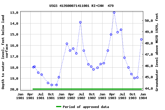 Graph of groundwater level data at USGS 412600071411001 RI-CHW  479