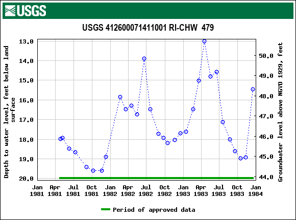 Graph of groundwater level data at USGS 412600071411001 RI-CHW  479