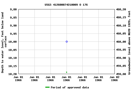 Graph of groundwater level data at USGS 412600074210009 O 176