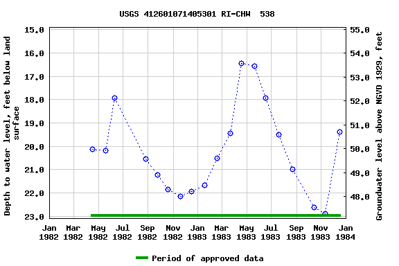 Graph of groundwater level data at USGS 412601071405301 RI-CHW  538