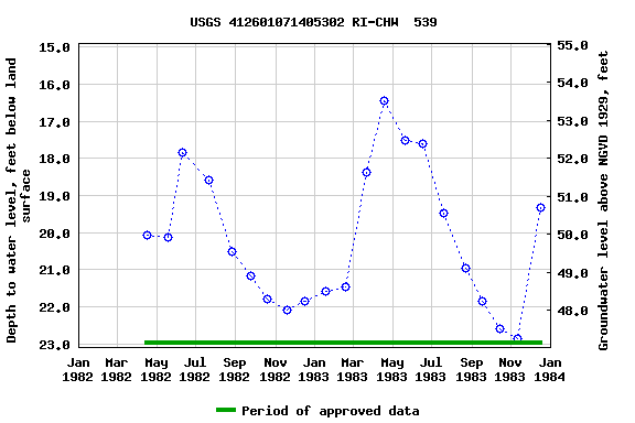 Graph of groundwater level data at USGS 412601071405302 RI-CHW  539