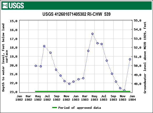 Graph of groundwater level data at USGS 412601071405302 RI-CHW  539