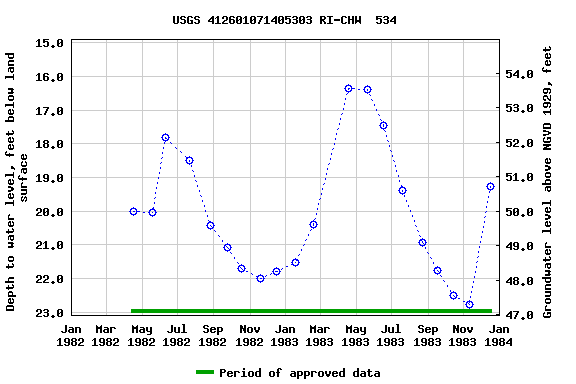 Graph of groundwater level data at USGS 412601071405303 RI-CHW  534