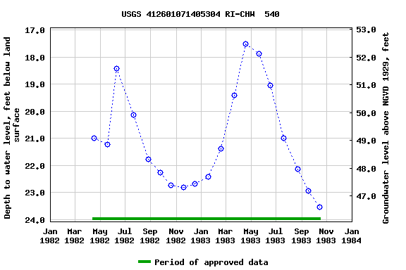 Graph of groundwater level data at USGS 412601071405304 RI-CHW  540