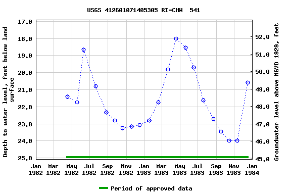 Graph of groundwater level data at USGS 412601071405305 RI-CHW  541