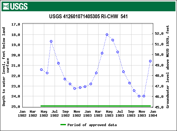 Graph of groundwater level data at USGS 412601071405305 RI-CHW  541