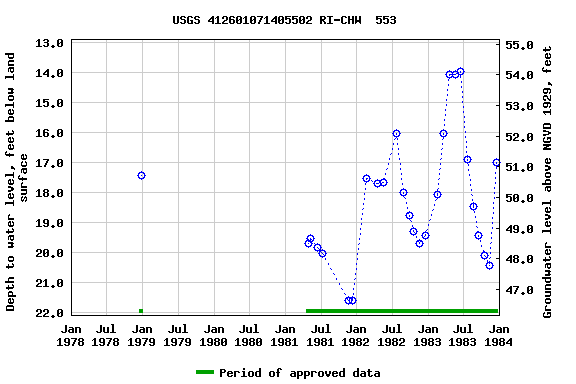 Graph of groundwater level data at USGS 412601071405502 RI-CHW  553