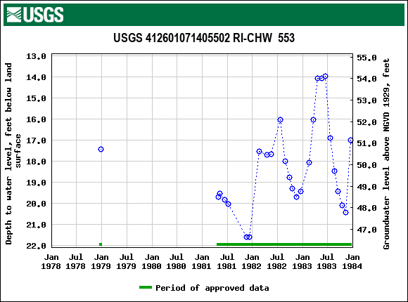 Graph of groundwater level data at USGS 412601071405502 RI-CHW  553