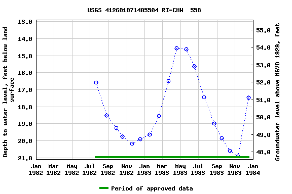 Graph of groundwater level data at USGS 412601071405504 RI-CHW  558