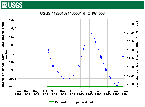 Graph of groundwater level data at USGS 412601071405504 RI-CHW  558