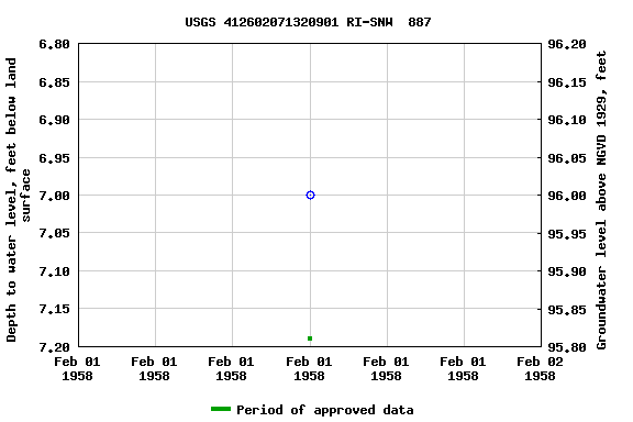 Graph of groundwater level data at USGS 412602071320901 RI-SNW  887