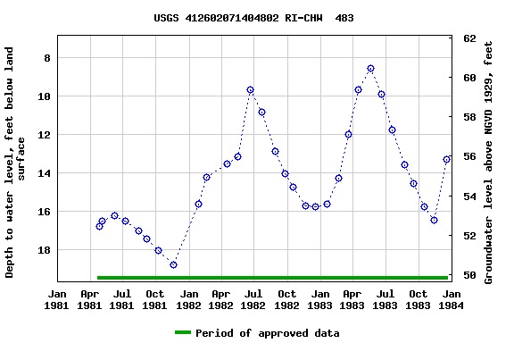 Graph of groundwater level data at USGS 412602071404802 RI-CHW  483