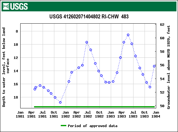 Graph of groundwater level data at USGS 412602071404802 RI-CHW  483