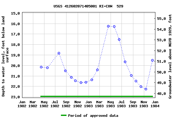 Graph of groundwater level data at USGS 412602071405001 RI-CHW  529