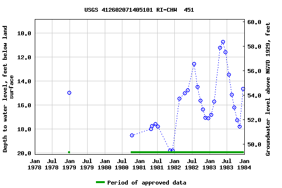 Graph of groundwater level data at USGS 412602071405101 RI-CHW  451