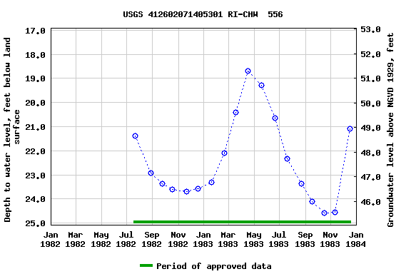 Graph of groundwater level data at USGS 412602071405301 RI-CHW  556